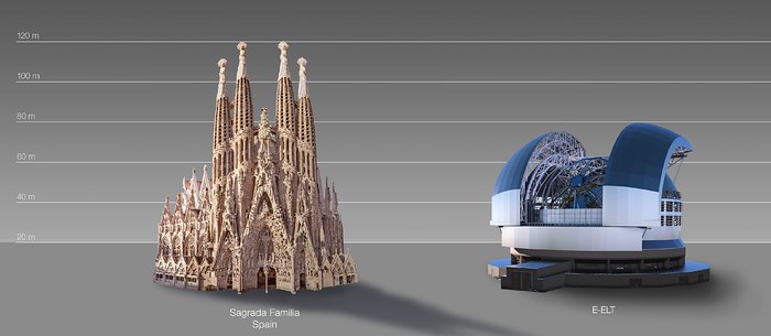 The ELT compared to the Sagrada Família in Barcelona, Spain