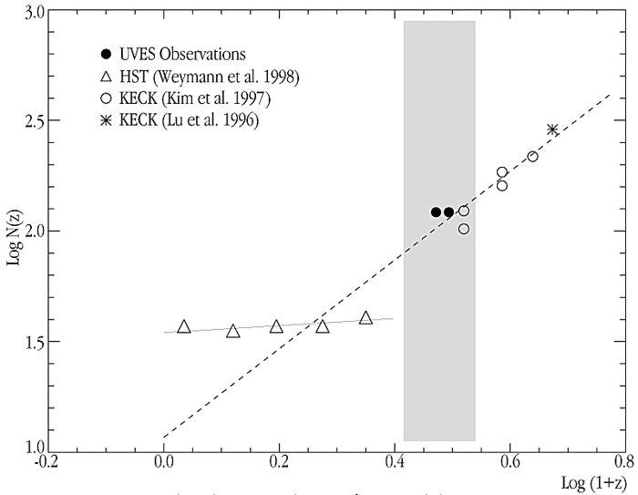 Number-density evolution of Lyman-alpha line