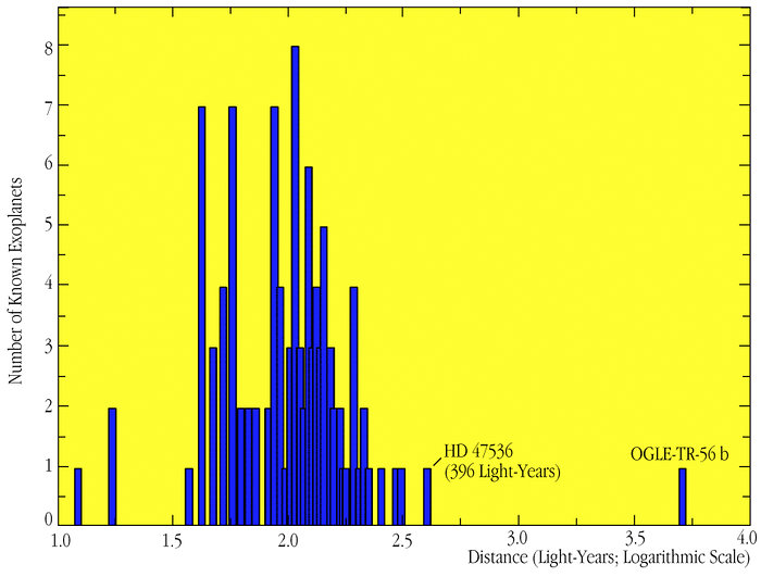 Distribution of exoplanet distances