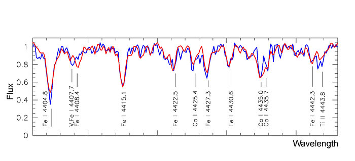 Average spectra of the blue and red population stars