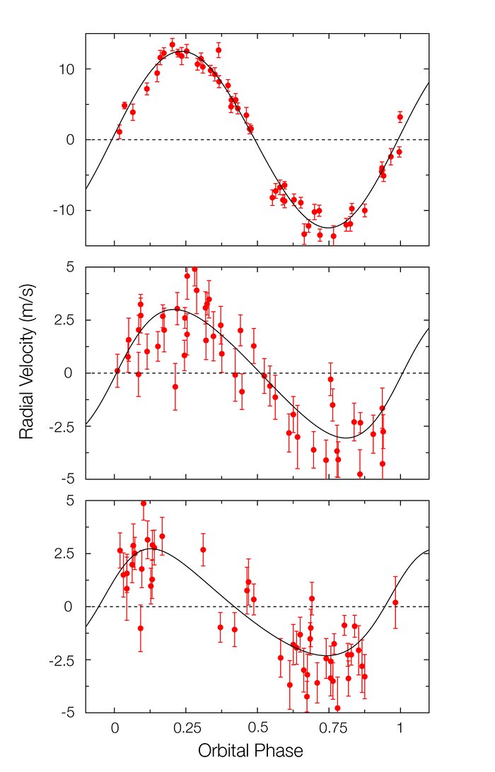 Variaciones de velocidad radial de la estrella Gliese 581
