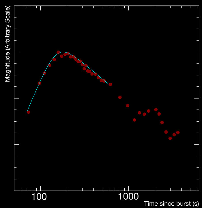 Light curve of a gamma-ray burst