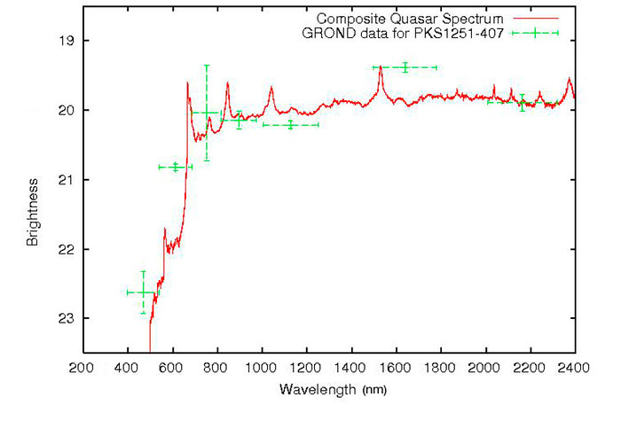 The spectrum of the quasar PKS 1251-407