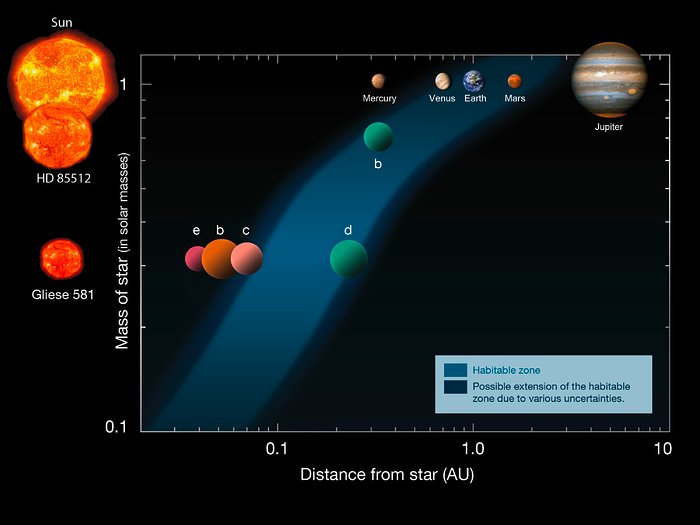 La zona habitable alrededor de algunas estrellas con planetas