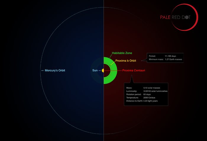 Sammenligning imellem Proxima Centauri og dens planet, og Solsystemet