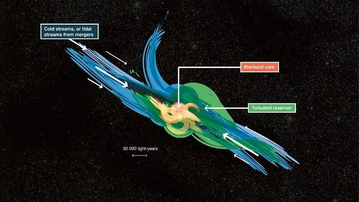 Ilustración de gas alimentando a distantes galaxias con estallidos de formación estelar
