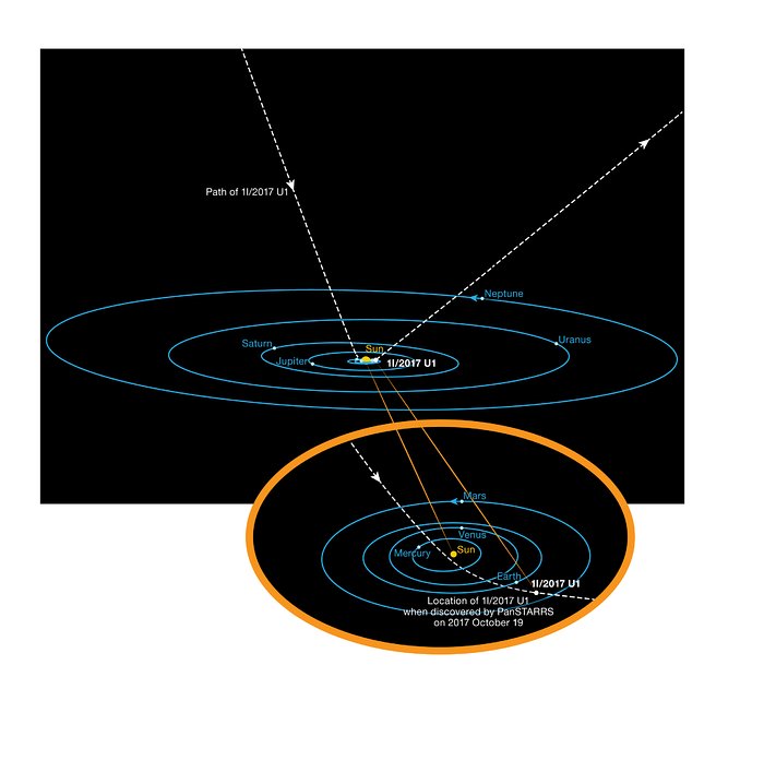 A órbita de ‘Oumuamua