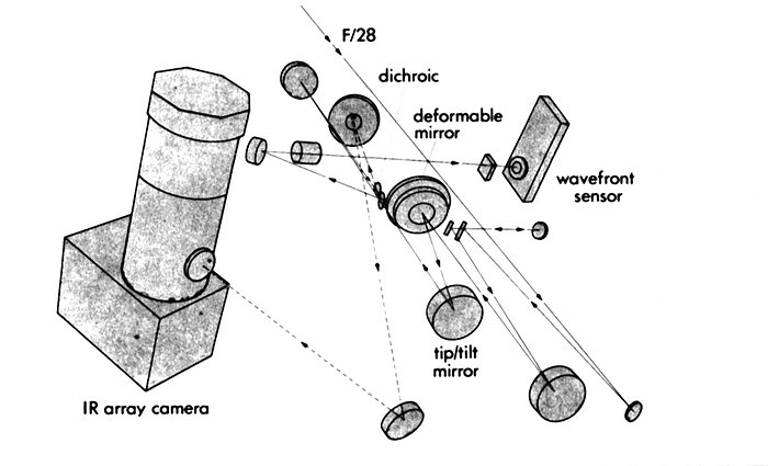 Il prototipo del sistema di ottiche adattive del VLT