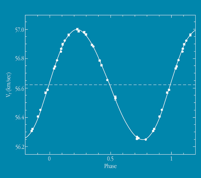 Radial velocity curve of Gliese 86