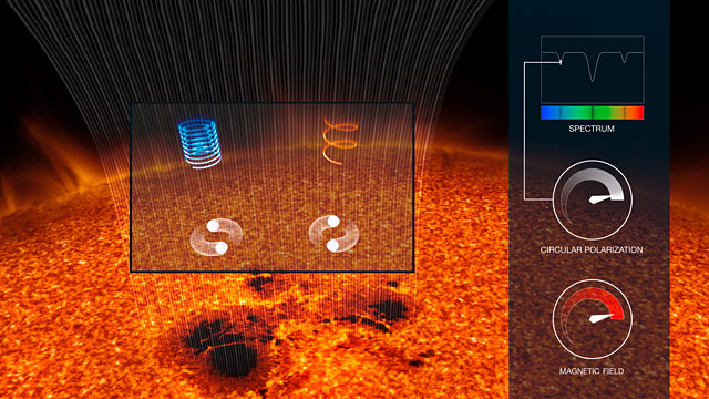 Explicação de como o campo magnético de uma estrela afecta a radiação emitida