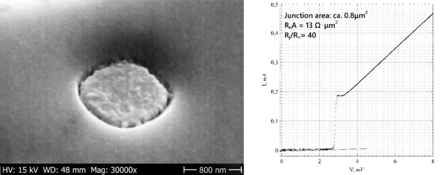 Left: SEM image of an SIS junction pattern. Right: Current-Voltage curve of a newly produced Band 9 junction