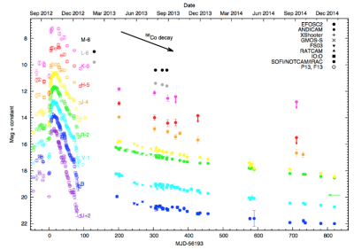 Optical and NIR lightcurves for the PESSTO target SN2009ip.