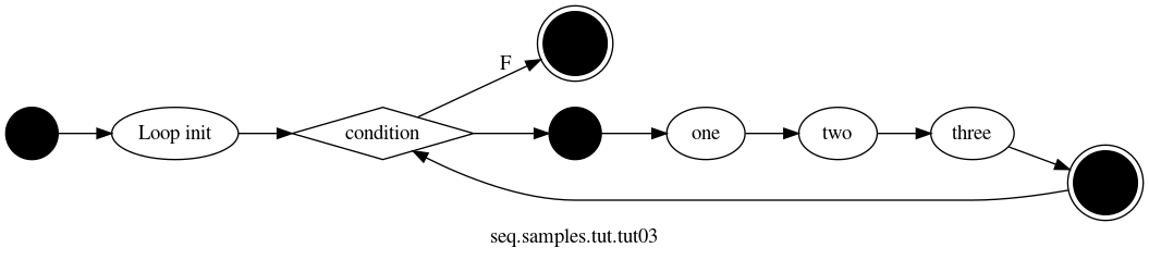 strict digraph "" {
	graph [bb="0,0,761.97,158",
		label="seq.samples.tut.tut03",
		lheight=0.19,
		lp="380.99,11",
		lwidth=1.64,
		rankdir=LR
	];
	node [label="\N"];
	start_Tut_Loop_gjPPgDY	[color=black,
		height=0.5,
		label="",
		pos="18,78",
		shape=circle,
		style=filled,
		width=0.5];
	"Loop._init_loop_JP2Xl"	[height=0.5,
		label="Loop init",
		pos="115.78,78",
		width=1.1883];
	start_Tut_Loop_gjPPgDY -> "Loop._init_loop_JP2Xl"	[pos="e,72.709,78 36.123,78 43.711,78 53.085,78 62.687,78"];
	my_condition_14Nkq	[height=0.5,
		label=condition,
		pos="257.09,78",
		shape=diamond,
		width=1.7093];
	"Loop._init_loop_JP2Xl" -> my_condition_14Nkq	[pos="e,195.52,78 158.58,78 167.02,78 176.12,78 185.24,78"];
	end_Tut_Loop_gjPPgDY	[color=black,
		height=0.61111,
		label="",
		pos="384.41,136",
		shape=doublecircle,
		style=filled,
		width=0.61111];
	my_condition_14Nkq -> end_Tut_Loop_gjPPgDY	[label=F,
		lp="340.52,124",
		pos="e,364.05,127.04 281.66,88.909 302.41,98.514 332.69,112.53 354.82,122.77"];
	start_block_Tut_Loop_gjPPgDY	[color=black,
		height=0.5,
		label="",
		pos="384.41,78",
		shape=circle,
		style=filled,
		width=0.5];
	my_condition_14Nkq -> start_block_Tut_Loop_gjPPgDY	[pos="e,366.17,78 318.91,78 331.92,78 345.03,78 356,78"];
	one_4Lqjg	[height=0.5,
		label=one,
		pos="470.41,78",
		width=0.75];
	start_block_Tut_Loop_gjPPgDY -> one_4Lqjg	[pos="e,443.09,78 402.82,78 411.54,78 422.44,78 432.89,78"];
	two_7XZo8	[height=0.5,
		label=two,
		pos="561.41,78",
		width=0.75];
	one_4Lqjg -> two_7XZo8	[pos="e,534.38,78 497.63,78 505.96,78 515.32,78 524.23,78"];
	three_21PxW	[height=0.5,
		label=three,
		pos="653.19,78",
		width=0.77169];
	two_7XZo8 -> three_21PxW	[pos="e,625.31,78 588.86,78 597.12,78 606.38,78 615.21,78"];
	end_block_Tut_Loop_gjPPgDY	[color=black,
		height=0.61111,
		label="",
		pos="739.97,44",
		shape=doublecircle,
		style=filled,
		width=0.61111];
	three_21PxW -> end_block_Tut_Loop_gjPPgDY	[pos="e,719.28,51.896 677.36,68.709 687.42,64.675 699.31,59.906 709.95,55.639"];
	end_block_Tut_Loop_gjPPgDY -> my_condition_14Nkq	[pos="e,277.68,65.914 718.18,39.395 701.09,36.011 676.19,32 654.19,32 383.41,32 383.41,32 383.41,32 348.47,32 311.23,47.95 286.51,61.065"];
}