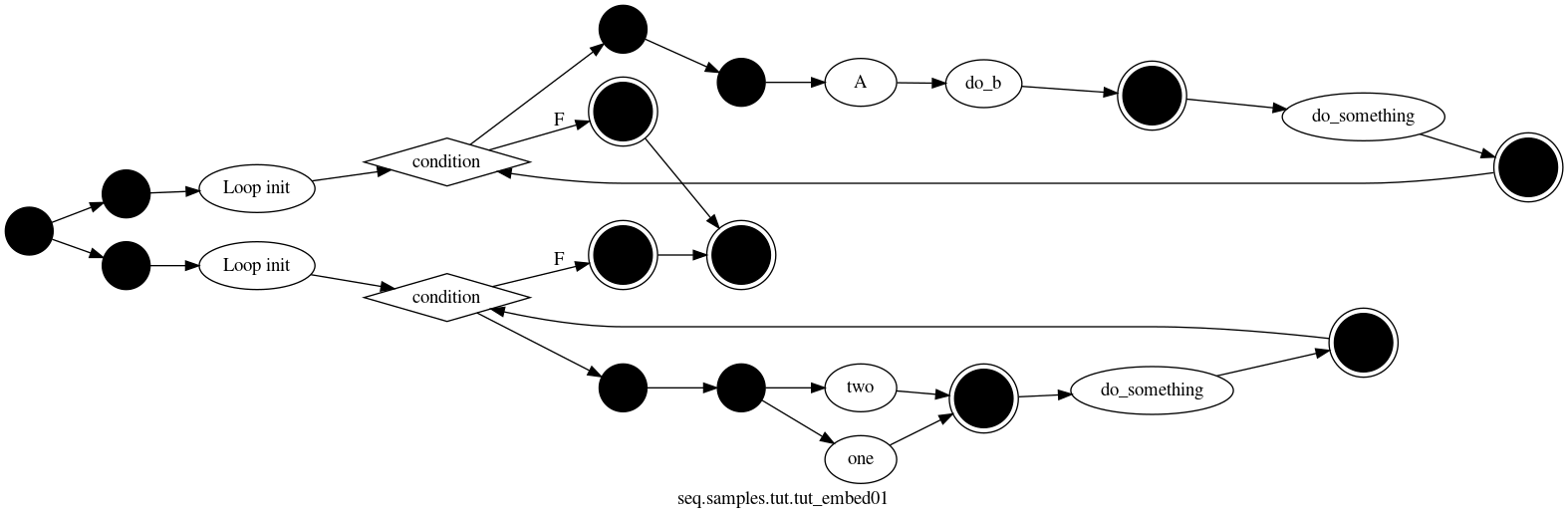 strict digraph "" {
	graph [bb="0,0,1139.9,366",
		label="seq.samples.tut.tut_embed01",
		lheight=0.19,
		lp="569.94,11",
		lwidth=2.25,
		rankdir=LR
	];
	node [label="\N"];
	start_EMBED_SAMPLE_RmzJPwz	[color=black,
		height=0.5,
		label="",
		pos="18,209",
		shape=circle,
		style=filled,
		width=0.5];
	start_Loop_qq34R4r	[color=black,
		height=0.5,
		label="",
		pos="91,237",
		shape=circle,
		style=filled,
		width=0.5];
	start_EMBED_SAMPLE_RmzJPwz -> start_Loop_qq34R4r	[pos="e,73.953,230.67 35.111,215.35 43.826,218.79 54.789,223.11 64.622,226.99"];
	start_Loop_RmzJPPR	[color=black,
		height=0.5,
		label="",
		pos="91,183",
		shape=circle,
		style=filled,
		width=0.5];
	start_EMBED_SAMPLE_RmzJPwz -> start_Loop_RmzJPPR	[pos="e,73.953,188.88 35.111,203.1 43.735,199.94 54.561,195.98 64.314,192.41"];
	"Loop._init_loop_zpEJy"	[height=0.5,
		label="Loop init",
		pos="188.78,237",
		width=1.1883];
	start_Loop_qq34R4r -> "Loop._init_loop_zpEJy"	[pos="e,145.71,237 109.12,237 116.71,237 126.09,237 135.69,237"];
	"Loop._init_loop_z6Jjq"	[height=0.5,
		label="Loop init",
		pos="188.78,183",
		width=1.1883];
	start_Loop_RmzJPPR -> "Loop._init_loop_z6Jjq"	[pos="e,145.71,183 109.12,183 116.71,183 126.09,183 135.69,183"];
	end_EMBED_SAMPLE_RmzJPwz	[color=black,
		height=0.61111,
		label="",
		pos="538.41,190",
		shape=doublecircle,
		style=filled,
		width=0.61111];
	a_condition_mExP0	[height=0.5,
		label=condition,
		pos="330.09,244",
		shape=diamond,
		width=1.7093];
	"Loop._init_loop_zpEJy" -> a_condition_mExP0	[pos="e,277.2,241.39 231.58,239.1 242.78,239.66 255.14,240.28 267.19,240.89"];
	end_Loop_qq34R4r	[color=black,
		height=0.61111,
		label="",
		pos="457.41,290",
		shape=doublecircle,
		style=filled,
		width=0.61111];
	end_Loop_qq34R4r -> end_EMBED_SAMPLE_RmzJPwz	[pos="e,523.94,207.05 471.81,273.04 484.41,257.09 503.42,233.03 517.74,214.91"];
	a_condition_mExP0 -> end_Loop_qq34R4r	[label=F,
		lp="413.52,282",
		pos="e,436.55,282.71 357.97,253.87 378.25,261.31 406.03,271.51 426.92,279.17"];
	start_block_Loop_qq34R4r	[color=black,
		height=0.5,
		label="",
		pos="457.41,348",
		shape=circle,
		style=filled,
		width=0.5];
	a_condition_mExP0 -> start_block_Loop_qq34R4r	[pos="e,442.96,336.84 346.96,257.17 369.33,275.73 410.18,309.63 435.15,330.36"];
	start_Tut_01_qED0N9r	[color=black,
		height=0.5,
		label="",
		pos="538.41,308",
		shape=circle,
		style=filled,
		width=0.5];
	start_block_Loop_qq34R4r -> start_Tut_01_qED0N9r	[pos="e,522.1,315.75 474.02,340.1 485.13,334.47 500.27,326.8 512.97,320.37"];
	A_OPnQE	[height=0.5,
		label=A,
		pos="624.41,290",
		width=0.75];
	start_Tut_01_qED0N9r -> A_OPnQE	[pos="e,598.47,295.34 556.41,304.36 565.66,302.38 577.45,299.85 588.56,297.47"];
	do_something_vmAJr	[height=0.5,
		label=do_something,
		pos="998.65,287",
		width=1.6727];
	end_block_Loop_qq34R4r	[color=black,
		height=0.61111,
		label="",
		pos="1117.9,252",
		shape=doublecircle,
		style=filled,
		width=0.61111];
	do_something_vmAJr -> end_block_Loop_qq34R4r	[pos="e,1096.6,258.05 1042,274.36 1056.8,269.93 1073.2,265.05 1086.8,260.98"];
	end_block_Loop_qq34R4r -> a_condition_mExP0	[pos="e,383.52,241.58 1095.8,248.53 1072.3,244.99 1033.4,240 999.65,240 456.41,240 456.41,240 456.41,240 436.02,240 413.77,240.54 393.76,\
241.21"];
	do_b_rEPOK	[height=0.5,
		label=do_b,
		pos="716.2,290",
		width=0.77205];
	A_OPnQE -> do_b_rEPOK	[pos="e,688.32,290 651.87,290 660.12,290 669.38,290 678.22,290"];
	end_Tut_01_qED0N9r	[color=black,
		height=0.61111,
		label="",
		pos="841.22,290",
		shape=doublecircle,
		style=filled,
		width=0.61111];
	do_b_rEPOK -> end_Tut_01_qED0N9r	[pos="e,818.99,290 744.2,290 763.26,290 788.87,290 808.84,290"];
	end_Tut_01_qED0N9r -> do_something_vmAJr	[pos="e,938.48,288.14 863.5,289.59 880.31,289.26 904.75,288.79 928.17,288.34"];
	b_condition_L5mnW	[height=0.5,
		label=condition,
		pos="330.09,183",
		shape=diamond,
		width=1.7093];
	"Loop._init_loop_z6Jjq" -> b_condition_L5mnW	[pos="e,268.52,183 231.58,183 240.02,183 249.12,183 258.24,183"];
	end_Loop_RmzJPPR	[color=black,
		height=0.61111,
		label="",
		pos="457.41,190",
		shape=doublecircle,
		style=filled,
		width=0.61111];
	end_Loop_RmzJPPR -> end_EMBED_SAMPLE_RmzJPwz	[pos="e,516.18,190 479.58,190 487.73,190 497.21,190 506.11,190"];
	b_condition_L5mnW -> end_Loop_RmzJPPR	[label=F,
		lp="413.52,195",
		pos="e,435.19,188.81 382.06,185.85 396.57,186.66 411.94,187.52 424.92,188.24"];
	start_block_Loop_RmzJPPR	[color=black,
		height=0.5,
		label="",
		pos="457.41,94",
		shape=circle,
		style=filled,
		width=0.5];
	b_condition_L5mnW -> start_block_Loop_RmzJPPR	[pos="e,442.01,103.7 348.46,170.18 364.3,158.54 388.42,140.94 409.62,126 417.37,120.54 425.91,114.66 433.55,109.45"];
	start_Tut_02_xA34qLP	[color=black,
		height=0.5,
		label="",
		pos="538.41,94",
		shape=circle,
		style=filled,
		width=0.5];
	start_block_Loop_RmzJPPR -> start_Tut_02_xA34qLP	[pos="e,520.3,94 475.55,94 485.7,94 498.78,94 510.29,94"];
	one_XLNW8	[height=0.5,
		label=one,
		pos="624.41,40",
		width=0.75];
	start_Tut_02_xA34qLP -> one_XLNW8	[pos="e,604.22,52.338 554.04,84.594 565.46,77.257 581.65,66.849 595.51,57.934"];
	two_vljOM	[height=0.5,
		label=two,
		pos="624.41,94",
		width=0.75];
	start_Tut_02_xA34qLP -> two_vljOM	[pos="e,597.09,94 556.82,94 565.54,94 576.44,94 586.89,94"];
	do_something_XM7G8	[height=0.5,
		label=do_something,
		pos="841.22,93",
		width=1.6727];
	end_block_Loop_RmzJPPR	[color=black,
		height=0.61111,
		label="",
		pos="998.65,128",
		shape=doublecircle,
		style=filled,
		width=0.61111];
	do_something_XM7G8 -> end_block_Loop_RmzJPPR	[pos="e,976.79,123.3 889.7,103.69 914.82,109.35 944.94,116.13 966.98,121.09"];
	end_block_Loop_RmzJPPR -> b_condition_L5mnW	[pos="e,351.64,171.25 976.57,130.66 946.72,134.2 890.39,140 842.22,140 456.41,140 456.41,140 456.41,140 422.3,140 385.65,154.43 360.85,\
166.57"];
	end_Tut_02_xA34qLP	[color=black,
		height=0.61111,
		label="",
		pos="716.2,90",
		shape=doublecircle,
		style=filled,
		width=0.61111];
	one_XLNW8 -> end_Tut_02_xA34qLP	[pos="e,696.74,79.72 645.79,51.346 658.23,58.275 674.3,67.224 687.84,74.765"];
	two_vljOM -> end_Tut_02_xA34qLP	[pos="e,694.12,90.939 651.38,92.843 661.56,92.39 673.33,91.866 683.96,91.392"];
	end_Tut_02_xA34qLP -> do_something_XM7G8	[pos="e,781.01,91.556 738.35,90.516 747.64,90.742 759.12,91.022 770.99,91.312"];
}