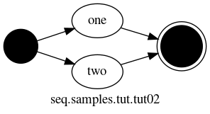 strict digraph "" {
	graph [bb="0,0,206,112",
		label="seq.samples.tut.tut02",
		lheight=0.19,
		lp="103,11",
		lwidth=1.64,
		rankdir=LR
	];
	node [label="\N"];
	start_Tut_02_xA3NN4J	[color=black,
		height=0.5,
		label="",
		pos="18,67",
		shape=circle,
		style=filled,
		width=0.5];
	one_X6ZBW	[height=0.5,
		label=one,
		pos="99,94",
		width=0.75];
	start_Tut_02_xA3NN4J -> one_X6ZBW	[pos="e,74.761,86.058 35.369,72.594 44,75.544 54.905,79.271 65.188,82.786"];
	two_D1pWx	[height=0.5,
		label=two,
		pos="99,40",
		width=0.75];
	start_Tut_02_xA3NN4J -> two_D1pWx	[pos="e,74.761,47.942 35.369,61.406 44,58.456 54.905,54.729 65.188,51.214"];
	end_Tut_02_xA3NN4J	[color=black,
		height=0.61111,
		label="",
		pos="184,67",
		shape=doublecircle,
		style=filled,
		width=0.61111];
	one_X6ZBW -> end_Tut_02_xA3NN4J	[pos="e,162.76,73.584 123.56,86.335 132.74,83.35 143.37,79.893 153.07,76.735"];
	two_D1pWx -> end_Tut_02_xA3NN4J	[pos="e,162.76,60.416 123.56,47.665 132.74,50.65 143.37,54.107 153.07,57.265"];
}