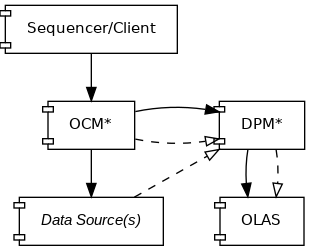 digraph G {
    # Config
    node [shape=component,fontname=helvetica,margin="0.22,0.09",fontsize=11];
    graph [fontname = "helvetica",nodesep=0.45,bgcolor=transparent];
    edge [fontname = "Lucida Console", fontsize=10, margin="0.23,0.09"];

    # Components
    Sequencer [label="Sequencer/Client"];
    {
        rank=same;
        OCM [label="OCM*"];
        DPM [label="DPM*"];
    }
    source [label="Data Source(s)", fontname="helvetica italic"];
    OLAS [label="OLAS"];

    #Sequencer -> OCM;
    OCM -> DPM [minlen=2, style=dashed, arrowhead=onormal];
    OCM -> DPM [minlen=2];
    #OCM -> source;

    source -> DPM [style=dashed, arrowhead=onormal];
    DPM -> OLAS;
    DPM -> OLAS [style=dashed, arrowhead=onormal];

    # Use large weight to create vertical alignment
    edge [weight=1000];
    Sequencer -> OCM;
    OCM -> source;
}