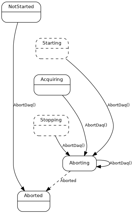 digraph Daq {
    # Config
    background = transparent;
    node [shape=Mrecord,fontname=helvetica,margin="0.22,0.09",fontsize=11];
    graph [fontname = "helvetica",nodesep=0.45,bgcolor=transparent];
    edge [fontname = "Lucida Console", fontsize=10, margin="0.23,0.09"];

    # States
    NotStarted [label="{NotStarted|\l}"];

    # States
    Stopping [label="{Stopping|\l}", style=dashed];
    subgraph cluster_g {
        rankdir="LR";
        style=invis;
        Aborted [label="{Aborted|\l}"];
    }
    Starting [label="{Starting|\l}", style=dashed];
    Acquiring [label="{Acquiring|\l}"];

    # Transitions
    NotStarted -> Starting [ style=invisible, arrowhead=none];
    NotStarted -> Aborted [label="AbortDaq()"];

    Starting -> Acquiring [style=invisible, arrowhead=none];
    Starting -> Aborting [label="AbortDaq()"];

    Acquiring -> Stopping [style=invisible, arrowhead=none];
    Acquiring -> Stopping [style=invisible, arrowhead=none];
    Acquiring -> Aborting [label="AbortDaq()"];

    Stopping -> Aborting [label="AbortDaq()"];

    Aborting -> Aborted [label="Aborted", style=dashed];
    Aborting -> Aborting [label="AbortDaq()"];
}