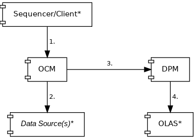 digraph G {
    # Config
    node [shape=component,fontname=helvetica,margin="0.22,0.09",fontsize=11];
    graph [fontname = "helvetica",nodesep=0.45,bgcolor=transparent];
    edge [fontname = "Lucida Console", fontsize=10, margin="0.23,0.09"];

    # Components
    Sequencer [label="Sequencer/Client*"];
    {
        rank=same;
        OCM;
        DPM;
    }
    source [label="Data Source(s)*", fontname="helvetica italic"];
    OLAS [label="OLAS*"];

    Sequencer -> OCM [label=" 1."];
    OCM -> DPM [label=" 3.", minlen=2];
    OCM -> source [label=" 2."];

    DPM -> OLAS [label=" 4."];
}