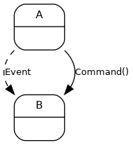 digraph Daq {
    # Config
    background = transparent;
    node [shape=Mrecord,fontname=helvetica,margin="0.22,0.09",fontsize=11];
    graph [fontname = "helvetica",nodesep=0.45,bgcolor=transparent];
    edge [fontname = "Lucida Console", fontsize=10, margin="0.23,0.09"];

    A [label="{A|\l}"];
    B [label="{B|\l}"];

    # Transitions
    A:se -> B:ne [label="Command()"];
    A:sw -> B:nw [label="Event", style=dashed];
}