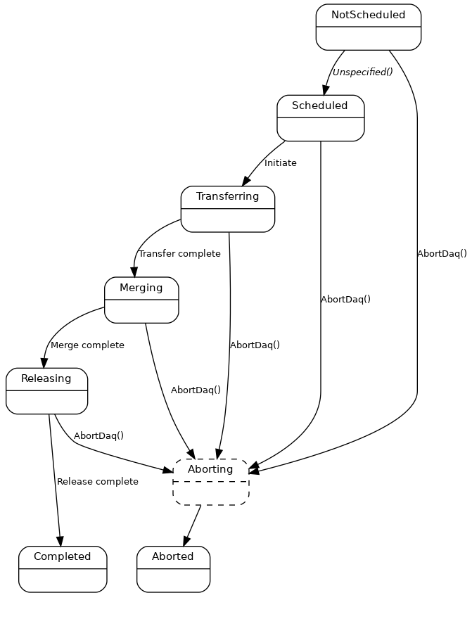 digraph Daq {
    # Config
    background = transparent;
    node [shape=Mrecord,fontname=helvetica,margin="0.22,0.09",fontsize=11];
    graph [fontname = "helvetica",nodesep=0.45,bgcolor=transparent, ordering=out];
    edge [fontname = "Lucida Console", fontsize=10, margin="0.23,0.09"];

    # States
    NotScheduled [label="{NotScheduled|\l}"];
    Transferring [label="{Transferring|\l}"];
    Scheduled [label="{Scheduled|\l}"];
    Merging [label="{Merging|\l}"];
    Releasing [label="{Releasing|\l}"];

    Aborting [label="{Aborting|\l}", style=dashed];

    subgraph cluster_g {
        rankdir="LR";
        style=invis;
        subgraph cluster_g {
            rankdir="TB";
            Aborted [label="{Aborted|\l}"];
        }
        Completed [label="{Completed|\l}", rank=min];
    }

    # Transitions
    NotScheduled -> Scheduled [label="Unspecified()", fontname="Lucida Console Italic"];
    NotScheduled -> Aborting [label="AbortDaq()"];

    Scheduled -> Transferring [label="Initiate"];
    Scheduled -> Aborting [label="AbortDaq()"];

    Transferring -> Merging [label="Transfer complete"];
    Transferring -> Aborting [label="AbortDaq()"];

    Merging -> Releasing [label="Merge complete"];
    Merging -> Aborting [label="AbortDaq()"];

    Releasing -> Aborting [label="AbortDaq()"];
    Releasing -> Completed [label="Release complete"];
    Aborting -> Aborted;
}