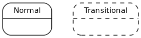 digraph G {
    # Config
    background = transparent;
    node [shape=Mrecord,fontname=helvetica,margin="0.22,0.09",fontsize=11];
    graph [fontname = "helvetica",nodesep=0.45,bgcolor=transparent];
    edge [fontname = "Lucida Console", fontsize=10, margin="0.23,0.09"];

    # States
    Normal [label="{Normal|\l}"];
    Transitional [label="{Transitional|\l}", style=dashed];
}