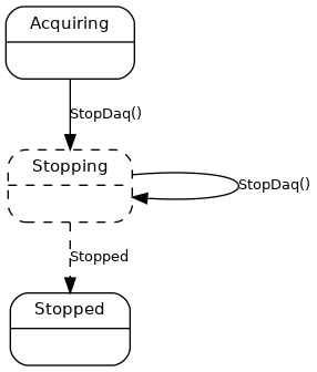 digraph Daq {
    # Config
    node [shape=Mrecord,fontname=helvetica,margin="0.22,0.09",fontsize=11];
    graph [fontname = "helvetica",nodesep=0.45, bcolor=transparent, nodesep=1];
    edge [fontname = "Lucida Console", fontsize=10, margin="0.53,0.09"];

    # States
    Acquiring [label="{Acquiring|\l}"];
    Stopping [label="{Stopping|\l}", style=dashed];
    Stopped [label="{Stopped|\l}"];

    # Transitions
    Acquiring -> Stopping [label="StopDaq()"];
    Stopping -> Stopping [label="StopDaq()"];
    Stopping -> Stopped [label="Stopped", style=dashed];
}