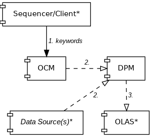 digraph G {
    # Config
    node [sep="+2", shape=component,fontname=helvetica,margin="0.22,0.09",fontsize=11];
    graph [fontname = "helvetica",nodesep=0.45,bgcolor=transparent];
    edge [fontname = "helvetica italic", fontsize=10, margin="0.23,0.09"];

    # Components
    Sequencer [label="Sequencer/Client*"];
    {
        rank=same;
        OCM;
        DPM;
    }
    source [label="Data Source(s)*", fontname="helvetica italic"];
    OLAS [label="OLAS*"];

    Sequencer -> OCM [label=" 1. keywords"];
    OCM -> source [style=invisible,arrowhead=none];
    # Not Data Flow:
    # OCM -> DPM [label=" 3."];
    OCM -> DPM [label=" 2.", style=dashed, arrowhead=onormal];
    source -> DPM [label=" 2.", style=dashed, arrowhead=onormal];
    # Not Data flow:
    # DPM -> OLAS [label=" 3."];

    DPM -> OLAS [label=" 3.", style=dashed, arrowhead=onormal];
}