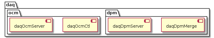 @startuml
package daq {
  package dpm {
    component daqDpmMerge
    component daqDpmServer
  }

  package ocm {
    component daqOcmCtl
    component daqOcmServer
  }
}
@enduml