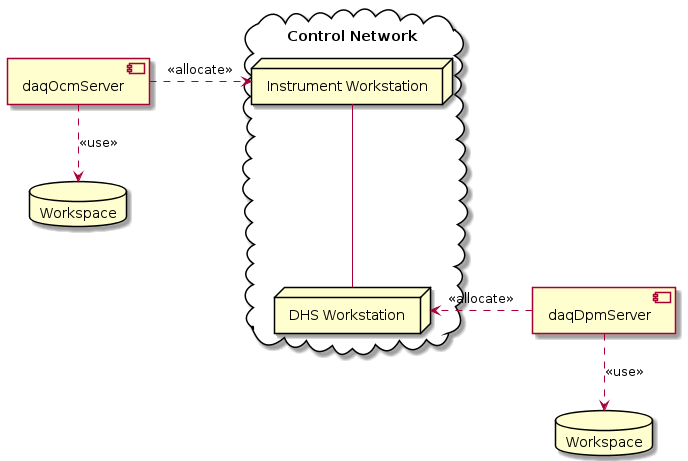 @startuml
cloud "Control Network\n" {
node "Instrument Workstation" as iws
node "DHS Workstation" as dhs
}
component daqDpmServer
database dpmWorkspace as "Workspace"
daqDpmServer .d.> dpmWorkspace : <<use>>

component daqOcmServer
database ocmWorkspace as "Workspace"
daqOcmServer .d.> ocmWorkspace : <<use>>


daqOcmServer .r.> iws : <<allocate>>
daqDpmServer .r.> dhs : <<allocate>>

iws -- dhs
@enduml