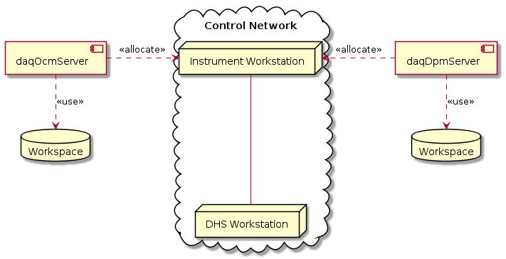 @startuml
cloud "Control Network\n" {
node "Instrument Workstation" as iws
node "DHS Workstation" as dhs
}
component daqDpmServer
database dpmWorkspace as "Workspace"
daqDpmServer .d.> dpmWorkspace : <<use>>

component daqOcmServer
database ocmWorkspace as "Workspace"
daqOcmServer .d.> ocmWorkspace : <<use>>

daqOcmServer .r.> iws : <<allocate>>
daqDpmServer .r.> iws : <<allocate>>

iws -- dhs
@enduml