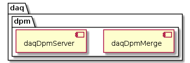 @startuml
package daq {
  package dpm {
    component daqDpmMerge
    component daqDpmServer
  }
}
@enduml