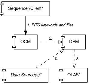 digraph G {
    # Config
    node [sep="+2", shape=component,fontname=helvetica,margin="0.22,0.09",fontsize=11];
    graph [fontname = "helvetica",nodesep=0.45,bgcolor=transparent];
    edge [fontname = "helvetica italic", fontsize=10, margin="0.23,0.09"];

    # Components
    Sequencer [label="Sequencer/Client*"];
    {
        rank=same;
        OCM;
        DPM;
    }
    source [label="Data Source(s)*", fontname="helvetica italic"];
    OLAS [label="OLAS*"];

    Sequencer -> OCM [label=" 1. FITS keywords and files"];
    OCM -> source [style=invisible,arrowhead=none];
    # Not Data Flow:
    # OCM -> DPM [label=" 3."];
    OCM -> DPM [label=" 2.", style=dashed, arrowhead=onormal];
    source -> DPM [label=" 2.", style=dashed, arrowhead=onormal];
    # Not Data flow:
    # DPM -> OLAS [label=" 3."];

    DPM -> OLAS [label=" 3.", style=dashed, arrowhead=onormal];
}