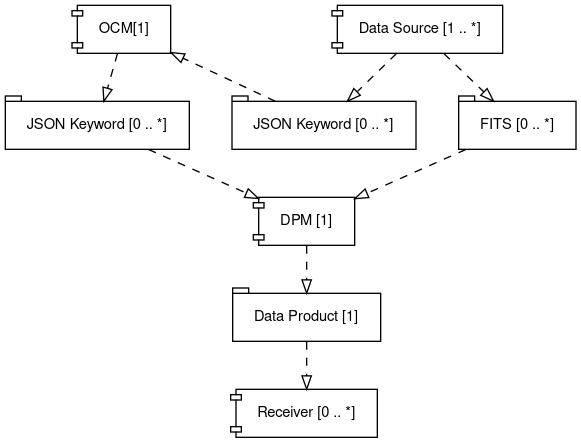 digraph G {
    # Config
    background = transparent;
    node [shape=component,fontname=helvetica,margin="0.22,0.09",fontsize=11];
    graph [fontname = "helvetica",nodesep=0.45,bgcolor=transparent];
    edge [fontname = "helvetica", fontsize=10, style=dashed, arrowhead=onormal];

    # Components/Data

    {
        rank=same;
        OCM [label="OCM[1]"];
        DataSource [label="Data Source [1 .. \*]"];
    }

    DataSourceKeywords [shape=tab,label="JSON Keyword [0 .. \*]"];
    OcmKeywords [shape=tab,label="JSON Keyword [0 .. \*]"];

    FITS [shape=tab, label="FITS [0 .. \*]"];
    DPM [label="DPM [1]"];
    DataProduct [shape=tab,label="Data Product [1]"];
    Receiver [label="Receiver [0 .. \*]"];

    # Flow
    OCM -> OcmKeywords -> DPM;
    DataSource -> DataSourceKeywords -> OCM;
    DataSource -> FITS;# [label="0 .. \* files"];
    FITS -> DPM;
    DPM -> DataProduct;
    DataProduct -> Receiver;
}