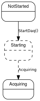 digraph Daq {
    # Config
    node [shape=Mrecord,fontname=helvetica,margin="0.22,0.09",fontsize=11];
    graph [fontname = "helvetica",nodesep=0.45,bgcolor=transparent];
    edge [fontname = "Lucida Console", fontsize=10, margin="0.23,0.09"];

    # States
    NotStarted [label="{NotStarted|\l}"];
    Starting [label="{Starting|\l}", style=dashed];
    Acquiring [label="{Acquiring|\l}"];

    # Transitions
    NotStarted -> Starting [label="StartDaq()"];
    Starting -> Acquiring [label="Acquiring", style=dashed];
}