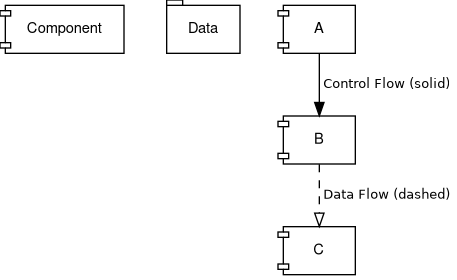 digraph G {
    # Config
    node [shape=component,fontname=helvetica,margin="0.22,0.09",fontsize=11];
    graph [fontname = "helvetica",nodesep=0.45,bgcolor=transparent];
    edge [fontname = "Lucida Console", fontsize=10, margin="0.23,0.09"];

    subgraph Comps {
        Component;
        Data [shape=tab];
    }

    subgraph Flows {
        # Components
        A;
        B;
        C;

        A -> B [label=" Control Flow (solid)"];
        B -> C [label=" Data Flow (dashed)",style=dashed, arrowhead=onormal];
    }
}