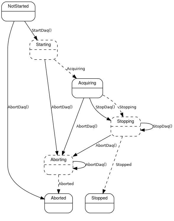 digraph Daq {
    # Config
    background = transparent;
    node [shape=Mrecord,fontname=helvetica,margin="0.22,0.09",fontsize=11];
    graph [fontname = "helvetica",nodesep=0.45,bgcolor=transparent];
    edge [fontname = "Lucida Console", fontsize=10, margin="0.23,0.09"];

    # States
    NotStarted [label="{NotStarted|\l}"];
    Aborting [label="{Aborting|\l}", style=dashed];

    # States
    Stopping [label="{Stopping|\l}", style=dashed];
    subgraph cluster_g {
        rankdir="LR";
        style=invis;
        Aborted [label="{Aborted|\l}", rank=max];
        Stopped [label="{Stopped|\l}", rank=min];
    }
    Starting [label="{Starting|\l}", style=dashed];
    Acquiring [label="{Acquiring|\l}"];

    # Transitions
    NotStarted -> Starting [label="StartDaq()"];
    NotStarted -> Aborted [label="AbortDaq()"];

    Starting -> Acquiring [label="Acquiring", style=dashed];
    Starting -> Aborting [label="AbortDaq()"];

    Acquiring -> Stopping [label="StopDaq()"];
    Acquiring -> Stopping [label="Stopping", style=dashed];
    Acquiring -> Aborting [label="AbortDaq()"];

    Stopping -> Stopping [label="StopDaq()"];
    Stopping -> Stopped [label="Stopped", style=dashed];
    Stopping -> Aborting [label="AbortDaq()"];

    Aborting -> Aborted [label="Aborted", style=dashed];
    Aborting -> Aborting [label="AbortDaq()"];
}