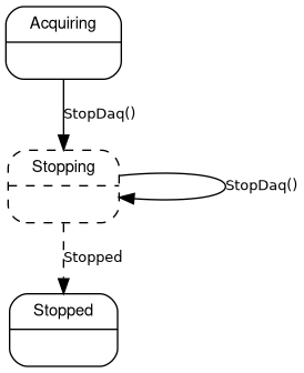 digraph Daq {
    # Config
    node [shape=Mrecord,fontname=helvetica,margin="0.22,0.09",fontsize=11];
    graph [fontname = "helvetica",nodesep=0.45, bcolor=transparent, nodesep=1];
    edge [fontname = "Lucida Console", fontsize=10, margin="0.53,0.09"];

    # States
    Acquiring [label="{Acquiring|\l}"];
    Stopping [label="{Stopping|\l}", style=dashed];
    Stopped [label="{Stopped|\l}"];

    # Transitions
    Acquiring -> Stopping [label="StopDaq()"];
    Stopping -> Stopping [label="StopDaq()"];
    Stopping -> Stopped [label="Stopped", style=dashed];
}