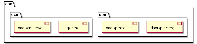 @startuml
package daq {
  package dpm {
    component daqDpmMerge
    component daqDpmServer
  }

  package ocm {
    component daqOcmCtl
    component daqOcmServer
  }
}
@enduml