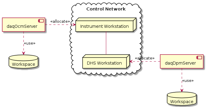 @startuml
cloud "Control Network\n" {
node "Instrument Workstation" as iws
node "DHS Workstation" as dhs
}
component daqDpmServer
database dpmWorkspace as "Workspace"
daqDpmServer .d.> dpmWorkspace : <<use>>

component daqOcmServer
database ocmWorkspace as "Workspace"
daqOcmServer .d.> ocmWorkspace : <<use>>


daqOcmServer .r.> iws : <<allocate>>
daqDpmServer .r.> dhs : <<allocate>>

iws -- dhs
@enduml