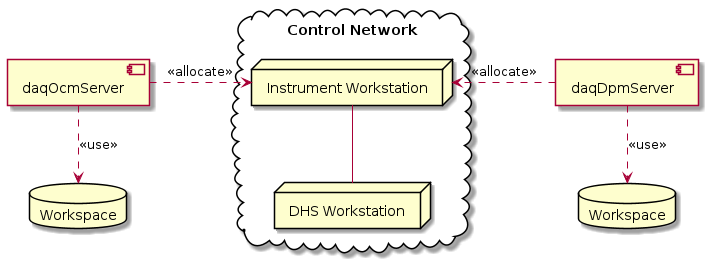 @startuml
cloud "Control Network\n" {
node "Instrument Workstation" as iws
node "DHS Workstation" as dhs
}
component daqDpmServer
database dpmWorkspace as "Workspace"
daqDpmServer .d.> dpmWorkspace : <<use>>

component daqOcmServer
database ocmWorkspace as "Workspace"
daqOcmServer .d.> ocmWorkspace : <<use>>

daqOcmServer .r.> iws : <<allocate>>
daqDpmServer .r.> iws : <<allocate>>

iws -- dhs
@enduml