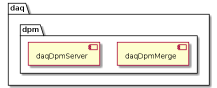 @startuml
package daq {
  package dpm {
    component daqDpmMerge
    component daqDpmServer
  }
}
@enduml