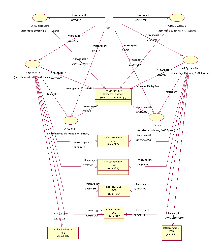 use case diagram using staruml