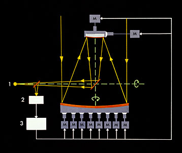 Principle of Active Optics (ActO)