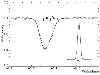 Lithium in a Metal-Poor Halo Star