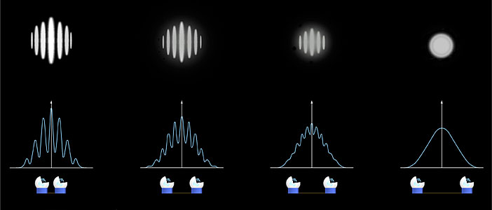 Interferometric observations: Change of fringes with increasing baseline