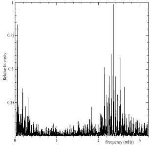 Acoustic Spectrum of Alpha Centauri A