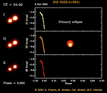 Eclipsing Binary System in Orion