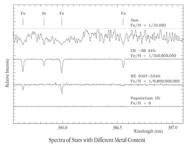 Spectra of stars with different metal content