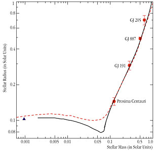 VLTI observations of the radii of four small stars