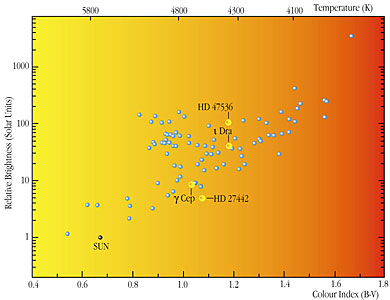 Stars Observed in the FEROS Programme (HR diagram)